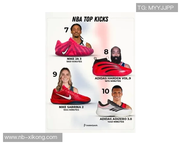 10月份NBA球员上脚鞋款排行榜科比鞋独占前两名布克紧随其后位列第四 10月份NBA球员上脚鞋款排行榜科比鞋独占前两名布克紧随其后位列第四